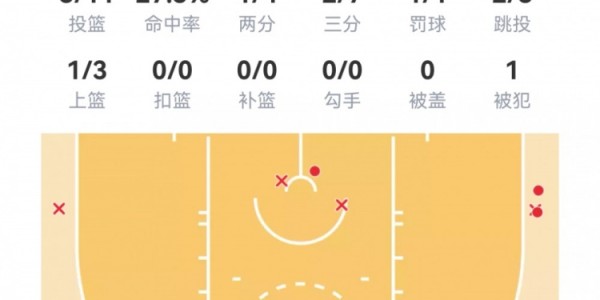 华体育会app(中国)官方网站-【菜鸟】沃尔夫16分 小克莱顿11分5助 穆萨·西塞8分8板&amp;amp;罚球6中0