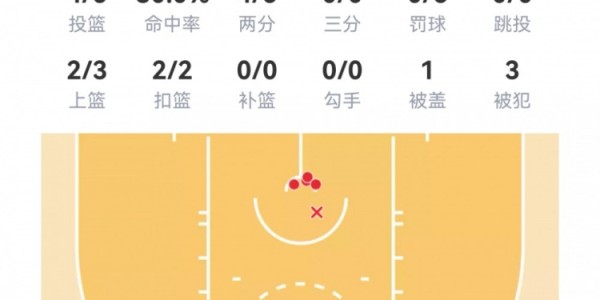 华体育会app(中国)官方网站-【菜鸟】沃尔夫16分 小克莱顿11分5助 穆萨·西塞8分8板&amp;amp;罚球6中0