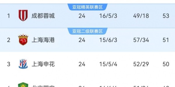 先踢亚冠再争中超！下轮联赛，中超前4名将互相捉对厮杀